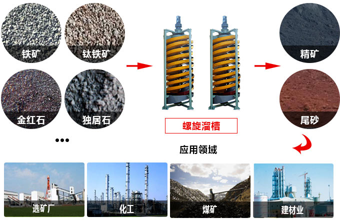 螺旋溜槽用途