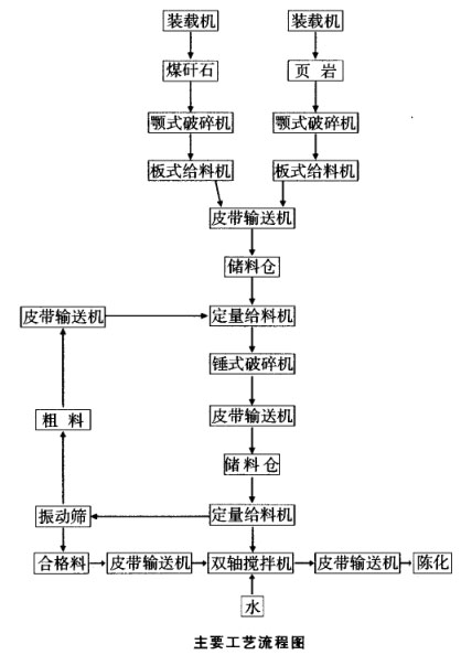 原料處理粗破加錘式破碎機(jī)、篩分工藝