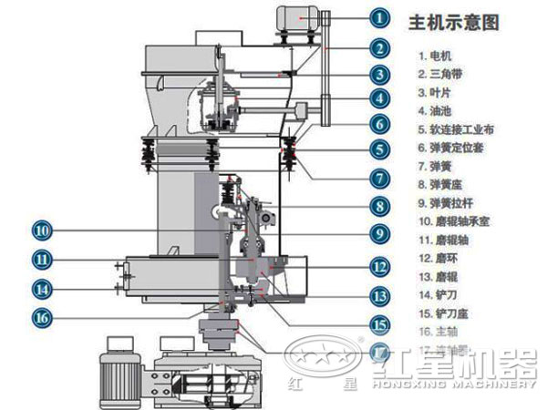 膨潤土磨粉機結(jié)構(gòu)