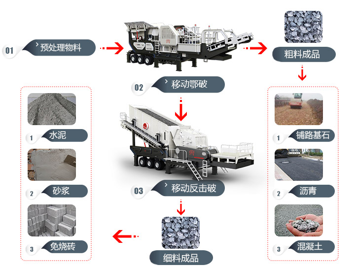 建筑垃圾移動破碎站資源化利用體現(xiàn)價值