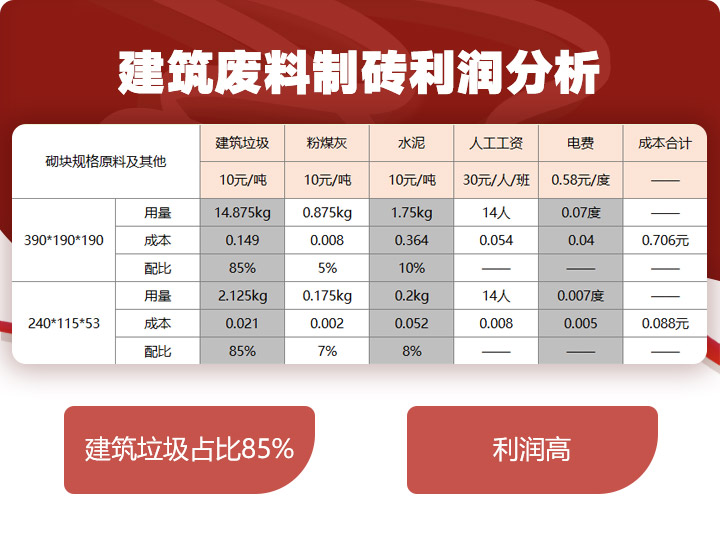 建筑垃圾制磚占比85%，投資少，利潤(rùn)高 