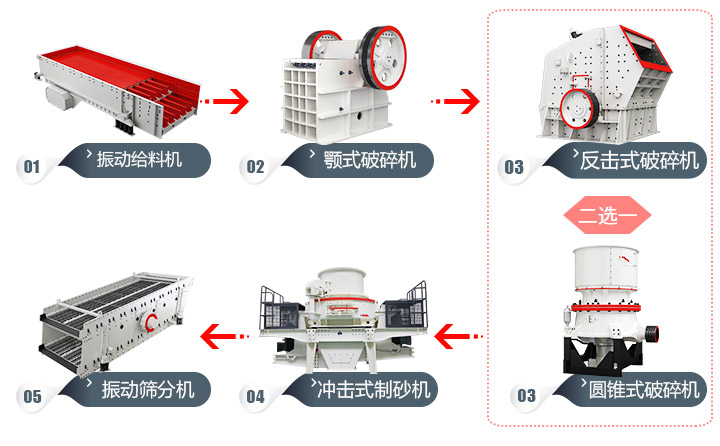 石頭加工成建筑用沙流程，多種方案，各有所長 