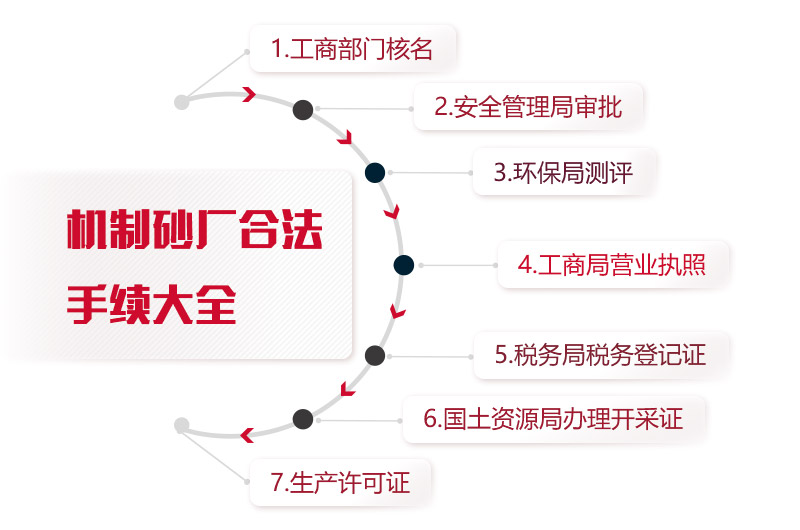 機(jī)制砂廠合法手續(xù)統(tǒng)計(jì)，缺一不可