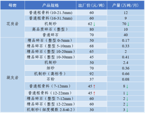  福建地區(qū)部分沙子價(jià)格