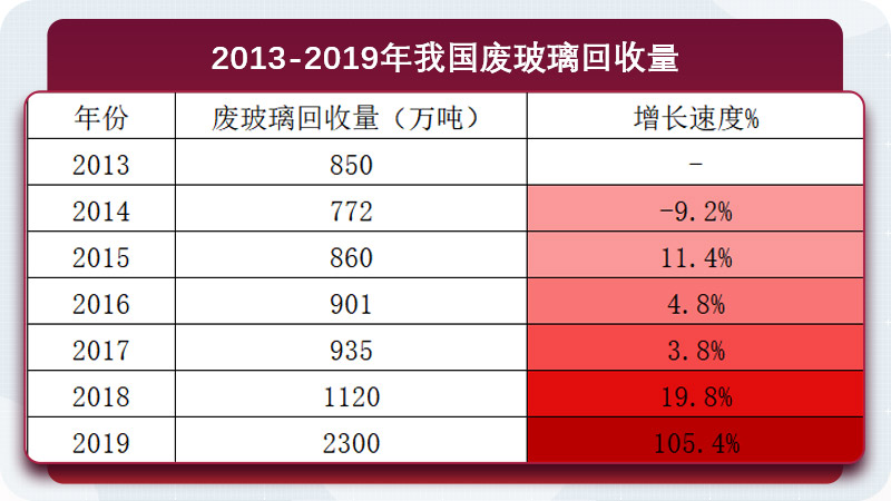 廢玻璃年回收量持續(xù)增長