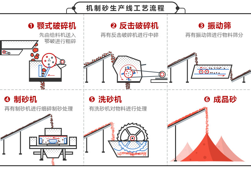 尾礦制砂工藝流程圖