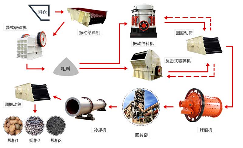 陶粒沙生產(chǎn)線流程示意