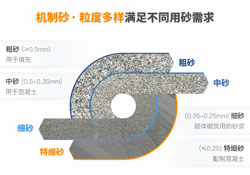 多種規(guī)格機制砂