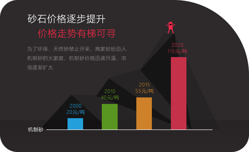 砂石價(jià)格一路上漲，投資石頭制砂機(jī)大有可為